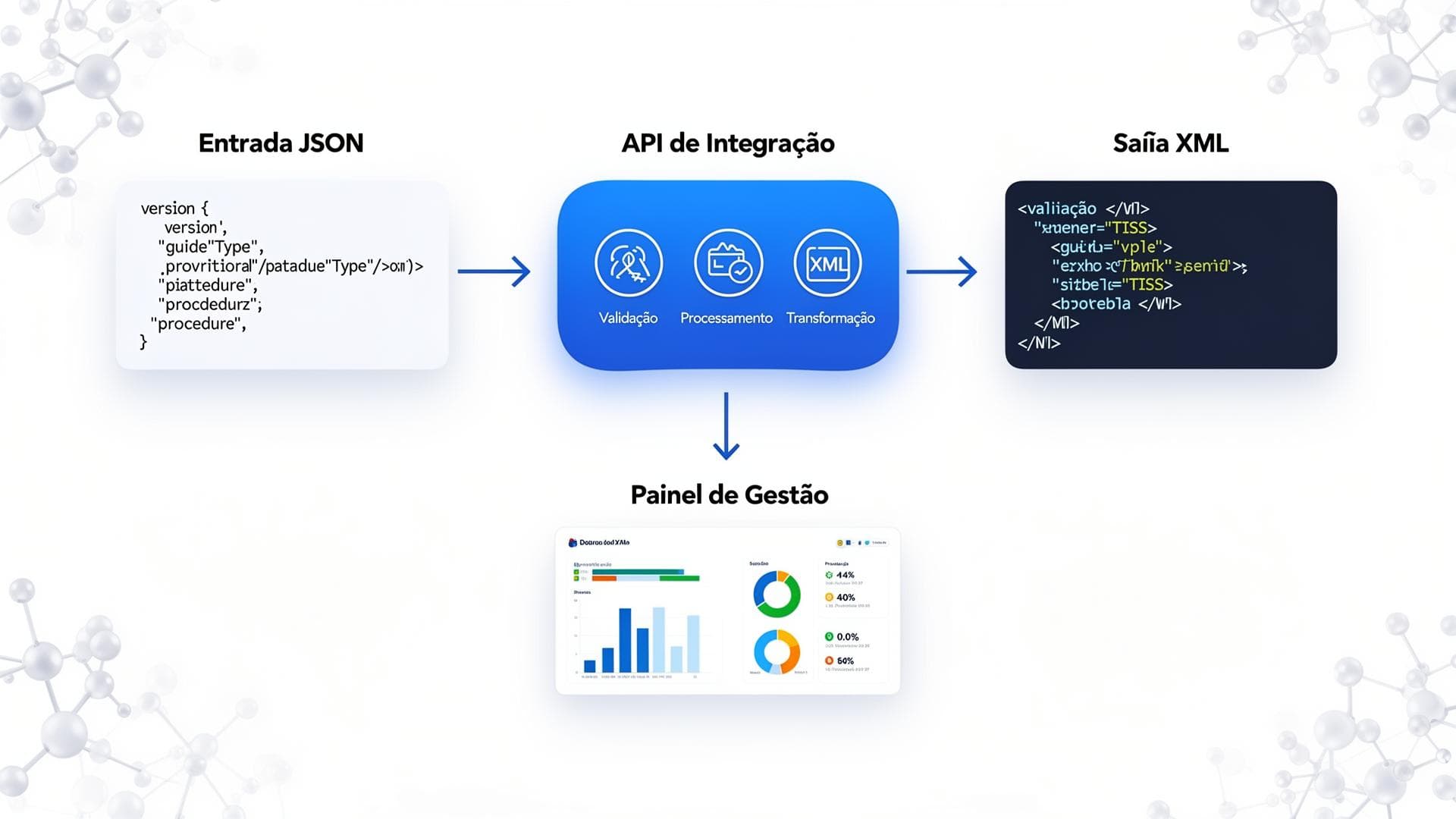 Integração API TISS - JSON para XML TISS